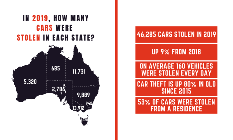 Car Theft Statistics