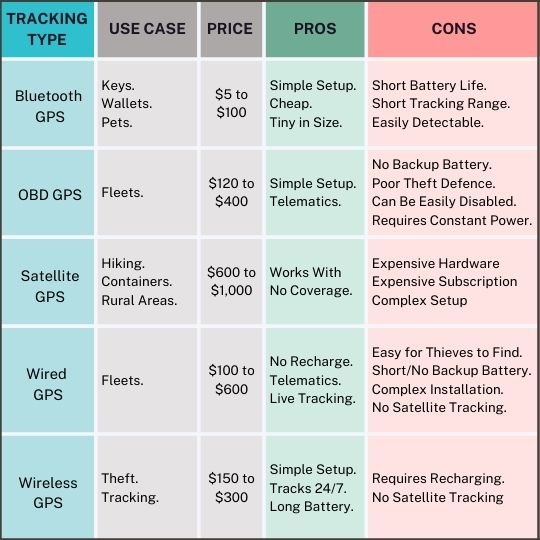 GPS Trackers Comparison Chart