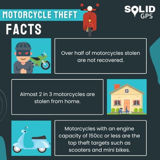 Facts About Motorcycle Theft