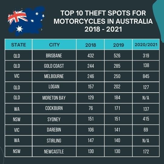 Top 10 Theft Spots For Motorcycles