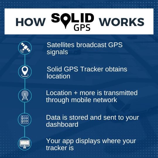 How Solid GPS Works