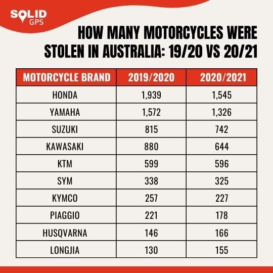 Stolen Motorcycles in Australia 2019/2020 vs 2020/2021
