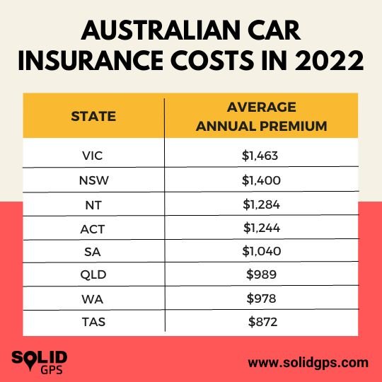 Australian car insurance costs in 2022