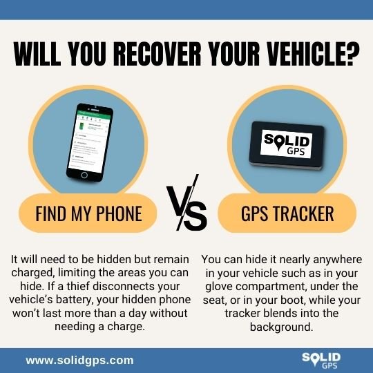 Find My Phone VS GPS Tracker: Will You Recover Your Vehicle