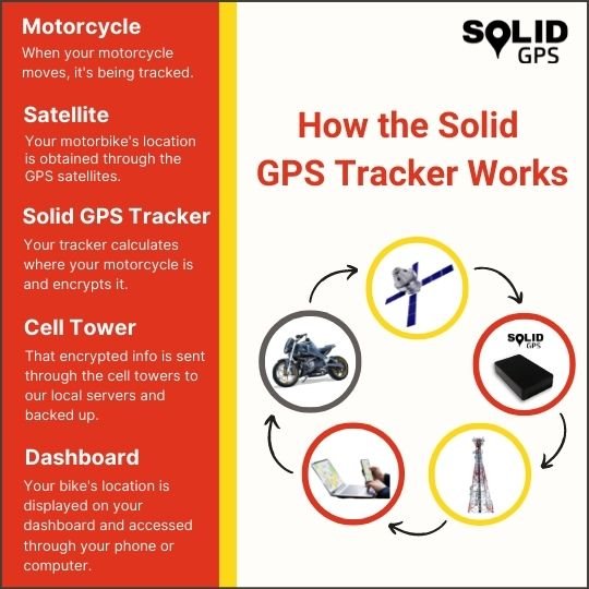 How the Solid GPS Tracker Works