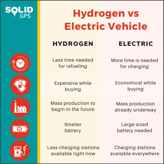 Hydrogen vs Electric Vehicle