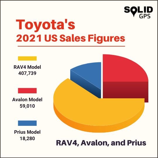 Toyota's 2021 US Sales Figures