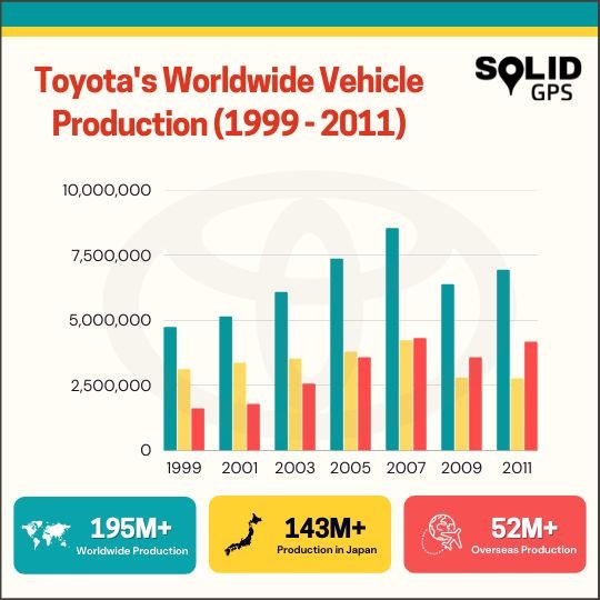 Toyota’s Worldwide Vehicle Production