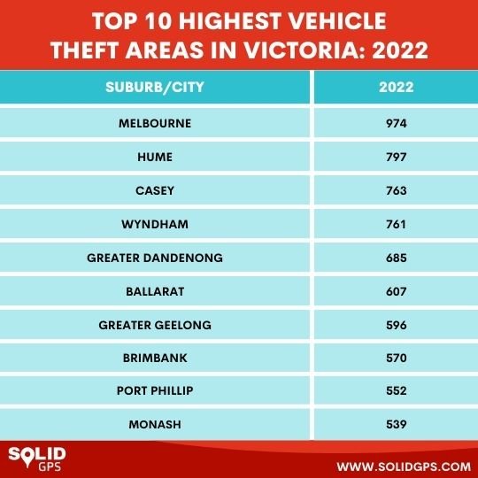 Top 10 Highest Vehicle Theft Areas in Victoria 2022