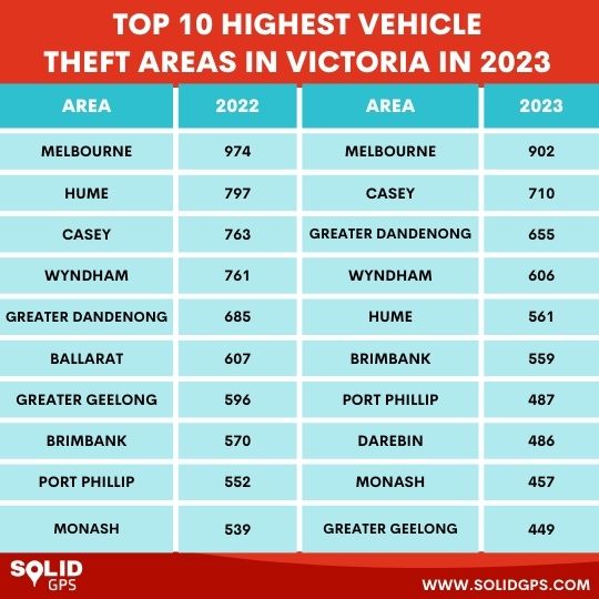 Top 10 Highest Vehicle Theft Areas in Victoria 2023