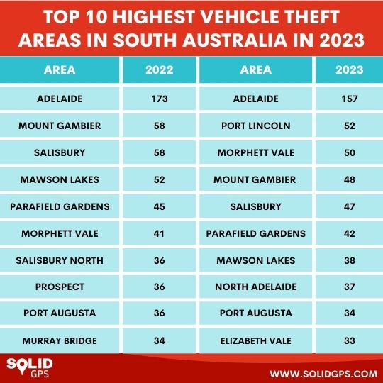 Top 10 Highest South Australia Vehicle Theft Areas in 2023