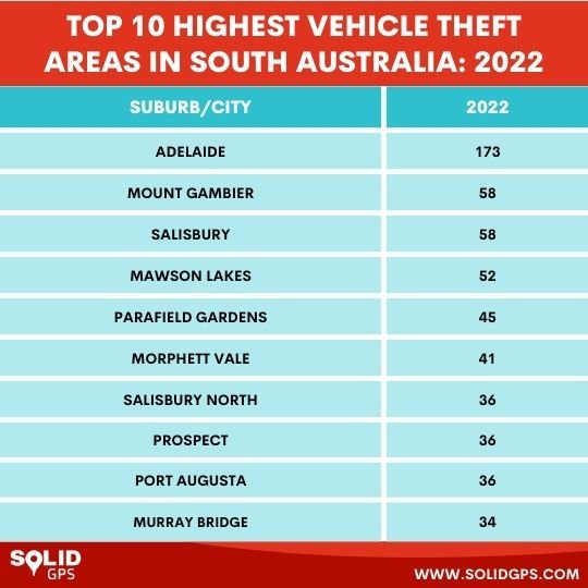 Top 10 Highest South Australia Vehicle Theft Areas in 2023