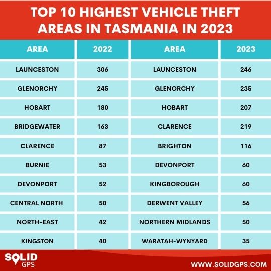 Top 10 Highest Tasmania Vehicle Theft Areas in 2023