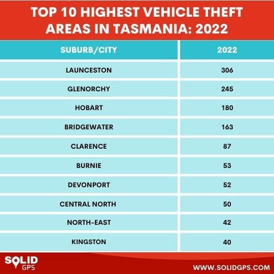 Top 10 Highest Tasmania Vehicle Theft Areas in 2023
