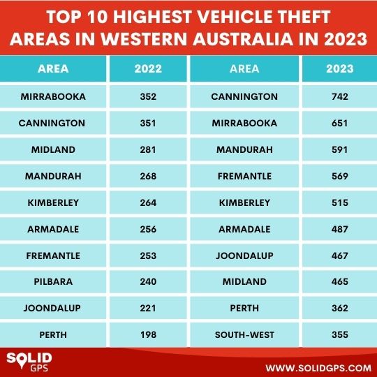 Top 10 Highest Western Australia Vehicle Theft Areas in 2023