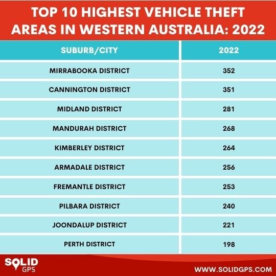Top 10 Highest Western Australia Vehicle Theft Areas in 2023