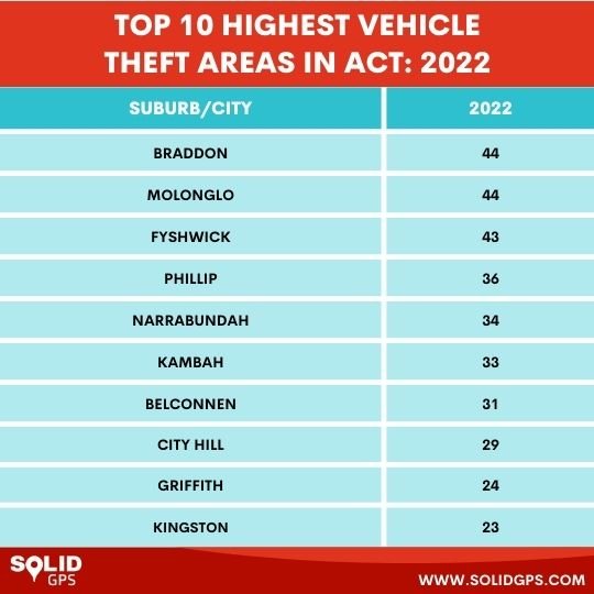 Top 10 Highest Car Theft Areas in ACT in 2022