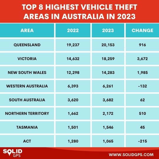 Top 8 Highest Vehicle Theft Areas in Australia in 2023