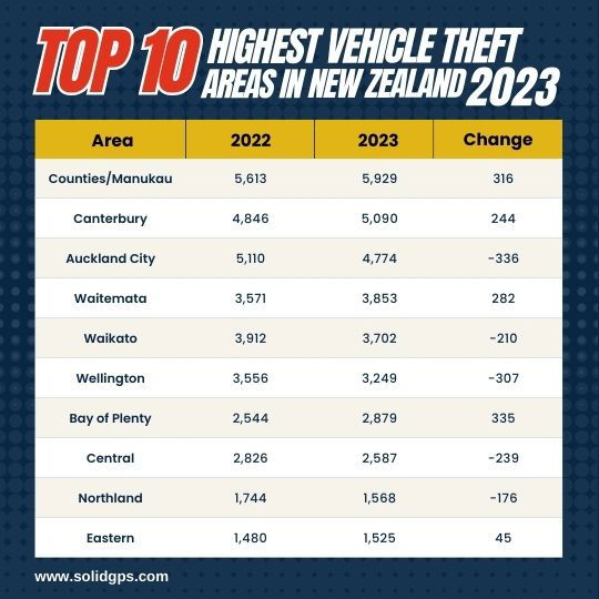 The Top 10 Highest Vehicle Theft Areas in New Zealand in 2023