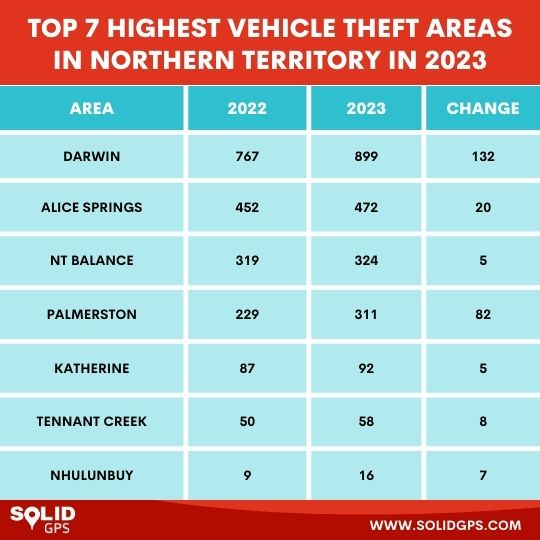 Top 7 Highest Vehicle Theft Areas in Northern Territory 2024