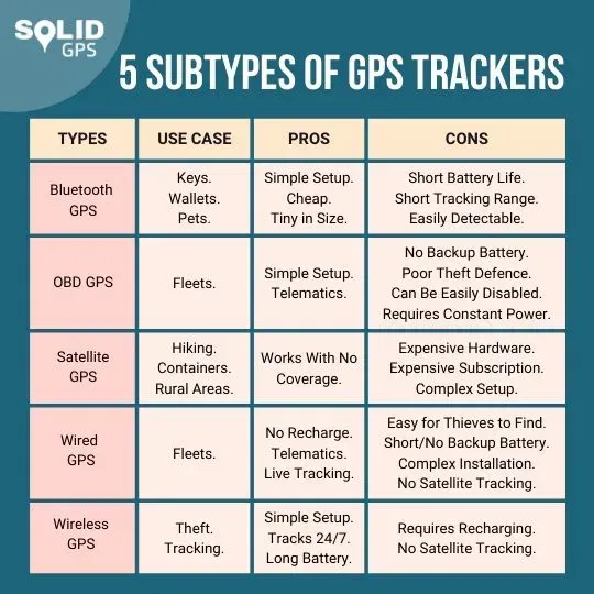 5 Types of GPS Trackers Infographic showing 5 types of GPS trackers