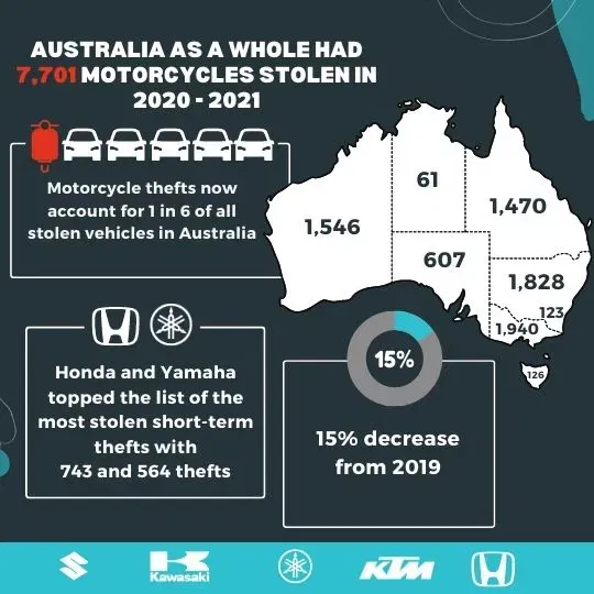 Stolen Motorcycles in Australia 2020–2021 Infographic showing stolen motorcycles in Australia in 2020–2021