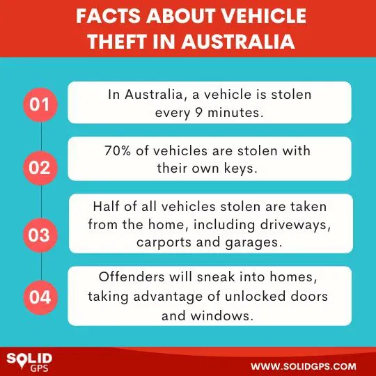 Fact About Vehicle Theft in Australia Infographic showing a fact about vehicle theft in Australia