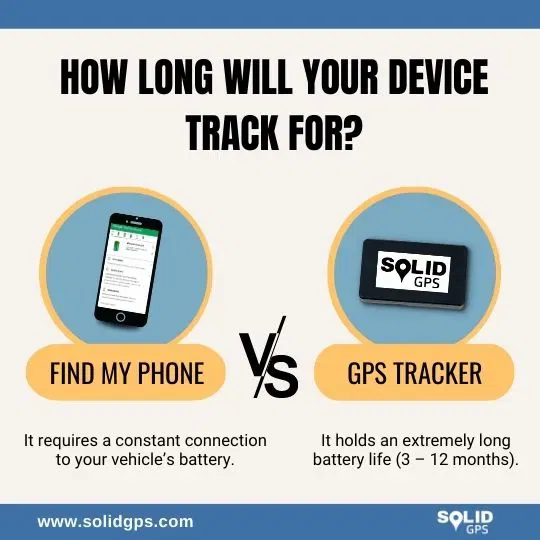 Find My Phone vs GPS Tracker: Tracking Duration Infographic showing how long Find My Phone apps and GPS trackers can track a device