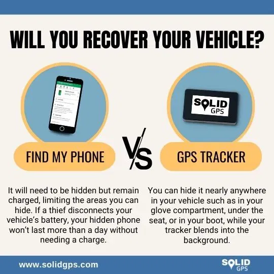 Find My Phone vs GPS Tracker: Vehicle Recovery Infographic comparing recovery success rates of Find My Phone apps and GPS trackers for stolen vehicles