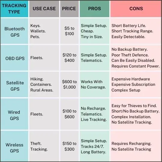 Infographic showing a comparison chart of GPS tracker types