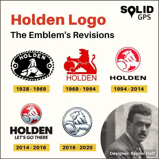 Holden Logo – The Emblem’s Revisions Infographic showing the revisions of the Holden logo emblem over time
