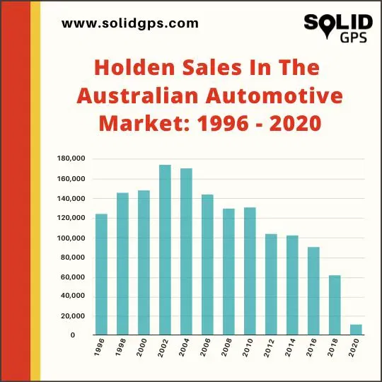 Holden Sales in the Australian Automotive Market: 1996–2020 Infographic showing Holden sales in the Australian automotive market from 1996 to 2020