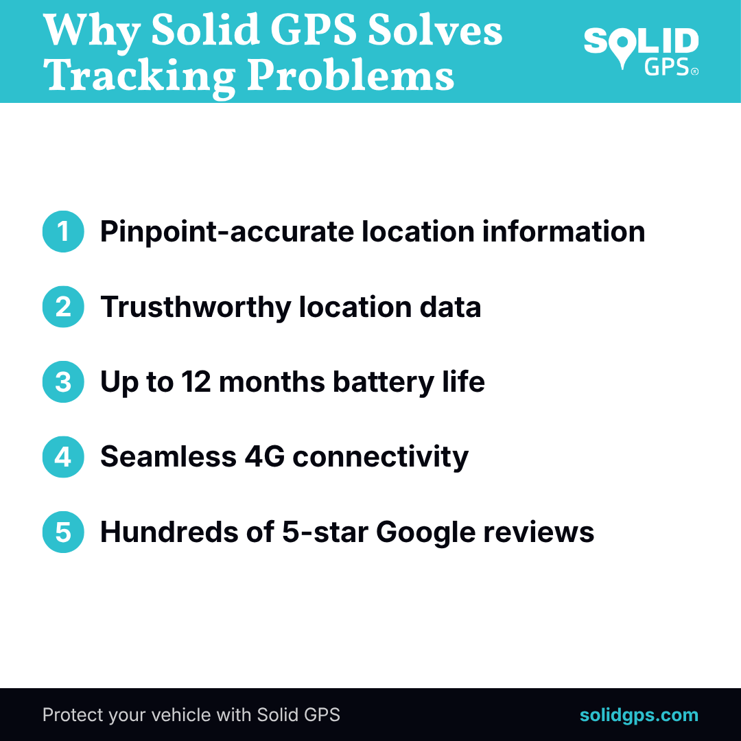 Solid GPS offers accurate location data, up to 12 months battery life, reliable 4G connectivity and hundreds of five-star reviews.