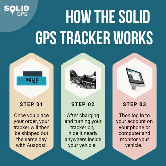 How the Solid GPS Tracker Works Infographic explaining how the Solid GPS tracker works step by step