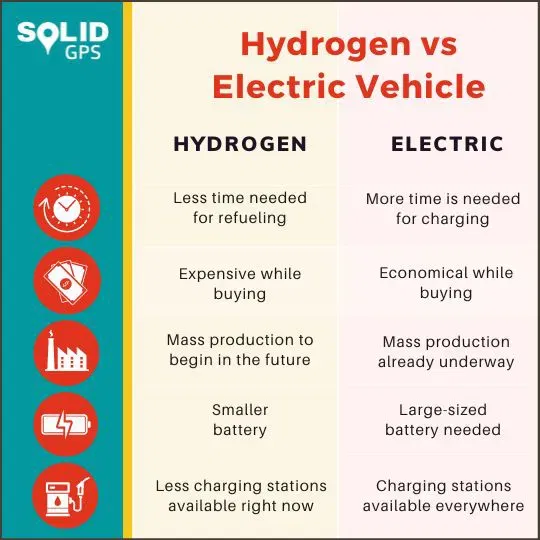 Infographic comparing hydrogen vehicles and electric vehicles
