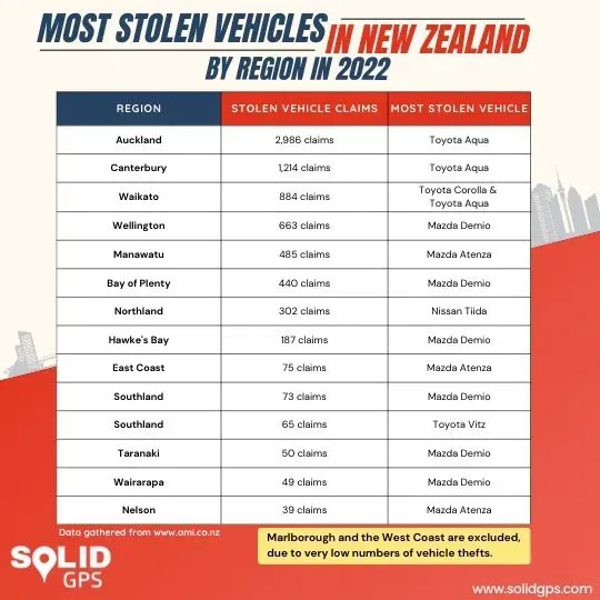 Infographic showing the most stolen vehicles by region in New Zealand in 2022
