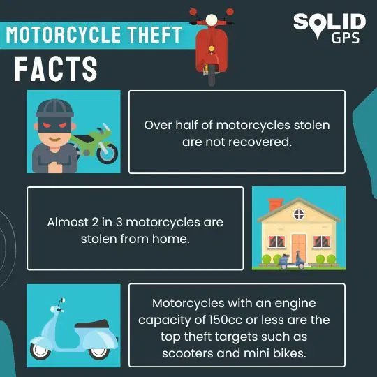 Motorcycle Theft Facts Infographic highlighting important motorcycle theft facts