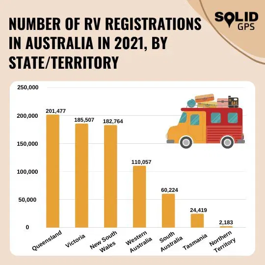 RV Registrations in Australia by State – 2021 Infographic showing the number of RV registrations in Australia in 2021 by state and territory