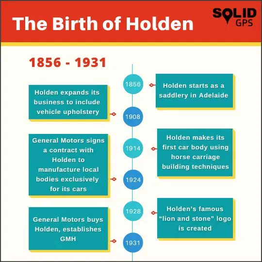 The Birth of Holden from 1856 to 1931 Infographic showing the history of Holden from 1856 to 1931