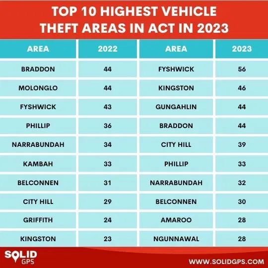 Top 10 Highest Car Theft Areas in ACT 2023 Infographic showing the Top 10 highest car theft areas in ACT in 2023