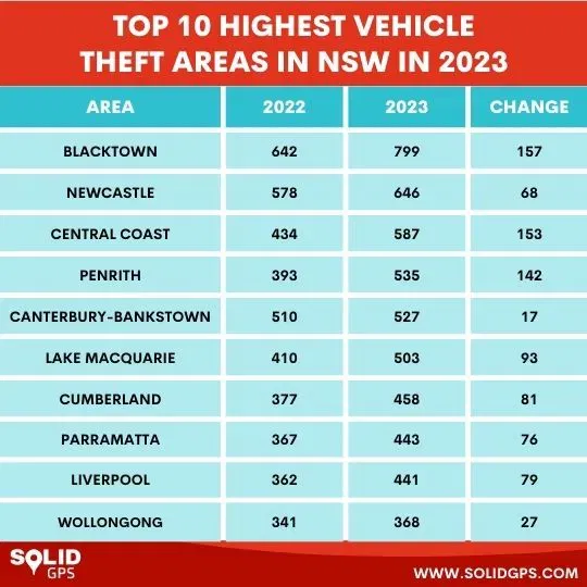 Top 10 Highest Vehicle Theft Areas in New South Wales 2023 Infographic showing the Top 10 highest vehicle theft areas in New South Wales in 2023