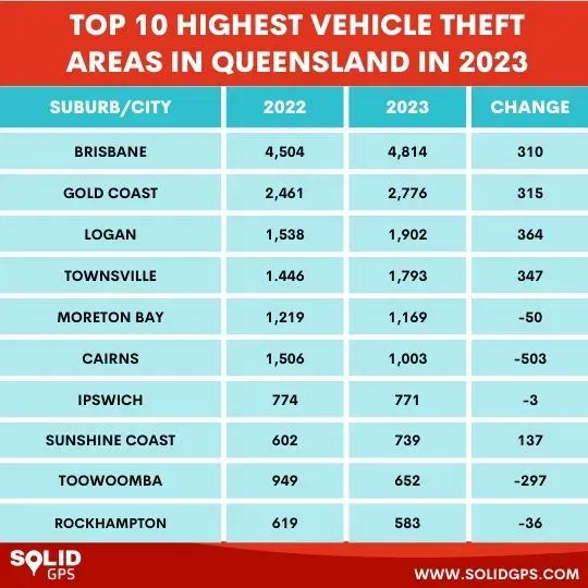 Top 10 Highest Vehicle Theft Areas in Queensland 2023 Infographic showing the Top 10 highest vehicle theft areas in Queensland in 2023