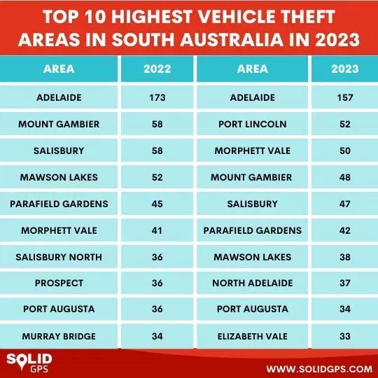 Top 10 Highest Vehicle Theft Areas in South Australia 2023 Infographic showing the Top 10 highest vehicle theft areas in South Australia in 2023