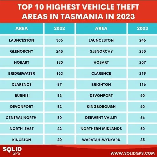 Top 10 Highest Vehicle Theft Areas in Tasmania 2023 Infographic showing the Top 10 highest vehicle theft areas in Tasmania in 2023