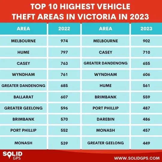 Top 10 Highest Vehicle Theft Areas in Victoria 2023 Infographic showing the Top 10 highest vehicle theft areas in Victoria in 2023