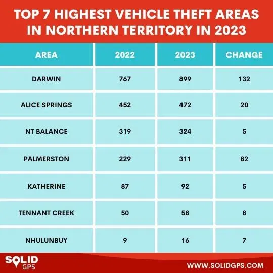 Northern Territory Vehicle Theft Statistics 2023 Top 7 Highest Vehicle Theft Areas in Northern Territory for 2022-2023