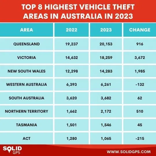 Top 8 Highest Vehicle Theft Areas in Australia 2023 Infographic showing the Top 8 highest vehicle theft areas in Australia in 2023