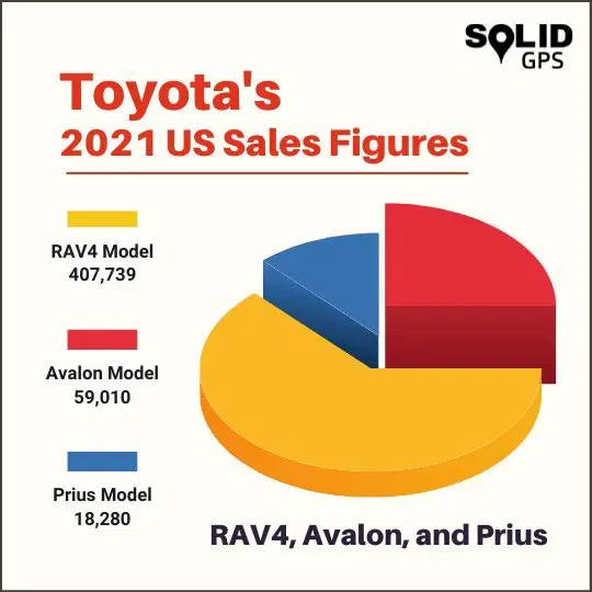 Infographic showing Toyota’s 2021 U.S. sales figures