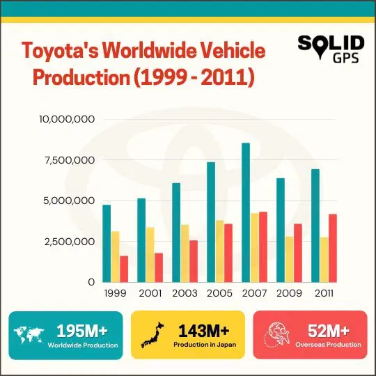 Infographic showing Toyota’s worldwide vehicle production from 1999 to 2011