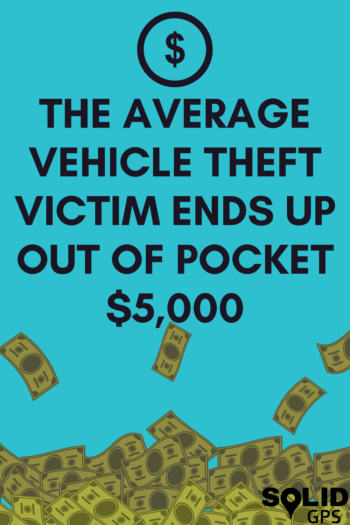 The Average Theft Victim Ends Up Out of Pocket $5,000